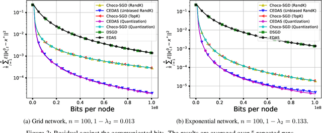 Figure 4 for CEDAS: A Compressed Decentralized Stochastic Gradient Method with Improved Convergence