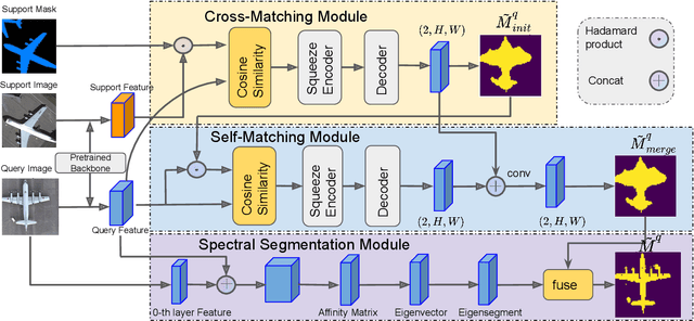 Figure 3 for Self-Correlation and Cross-Correlation Learning for Few-Shot Remote Sensing Image Semantic Segmentation