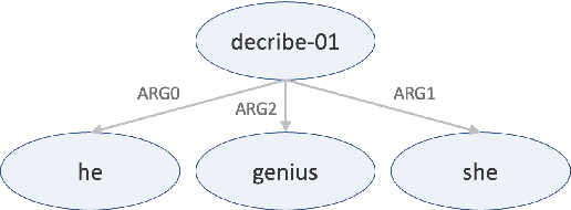 Figure 3 for Unsupervised Syntactically Controlled Paraphrase Generation with Abstract Meaning Representations