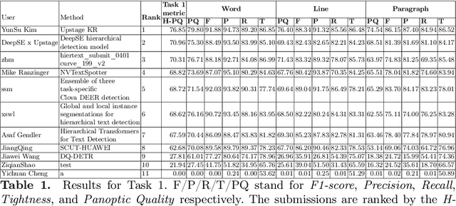 Figure 2 for ICDAR 2023 Competition on Hierarchical Text Detection and Recognition
