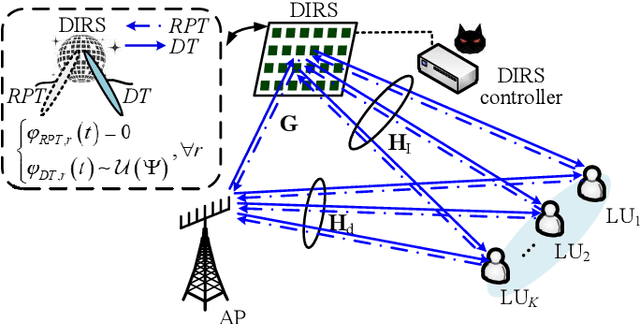 Figure 1 for An Anti-Jamming Strategy for Disco Intelligent Reflecting Surfaces Based Fully-Passive Jamming Attacks
