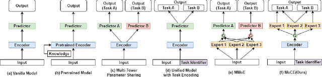 Figure 2 for Enhancing Molecular Property Prediction via Mixture of Collaborative Experts