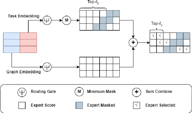 Figure 4 for Enhancing Molecular Property Prediction via Mixture of Collaborative Experts