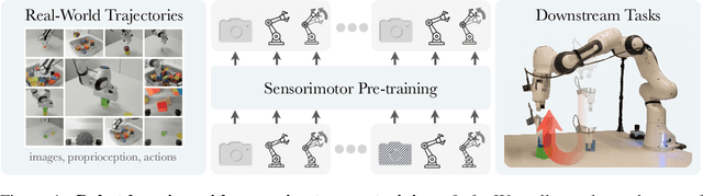 Figure 1 for Robot Learning with Sensorimotor Pre-training
