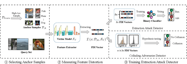Figure 2 for FDINet: Protecting against DNN Model Extraction via Feature Distortion Index