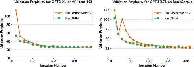 Figure 4 for Exploiting Sparsity in Pruned Neural Networks to Optimize Large Model Training