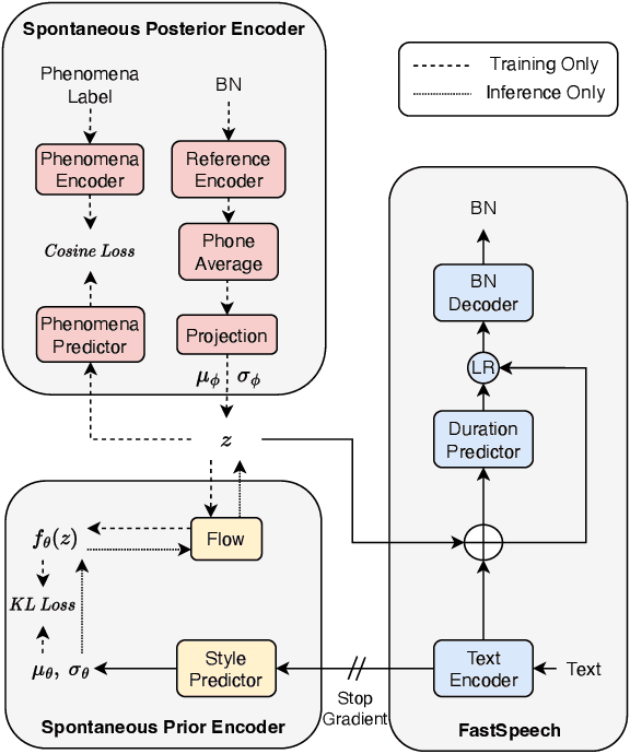 Figure 3 for SponTTS: modeling and transferring spontaneous style for TTS