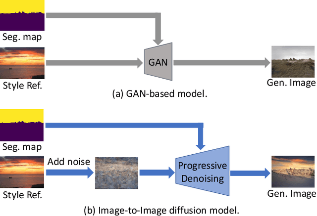 Figure 1 for IIDM: Image-to-Image Diffusion Model for Semantic Image Synthesis