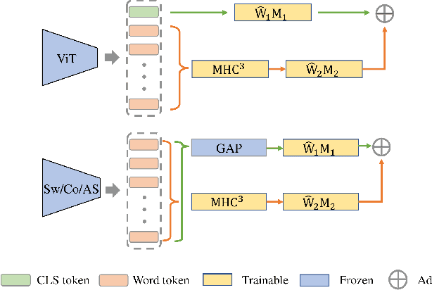 Figure 3 for Tuning Pre-trained Model via Moment Probing
