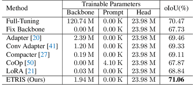 Figure 4 for Bridging Vision and Language Encoders: Parameter-Efficient Tuning for Referring Image Segmentation
