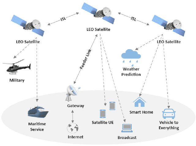 Figure 1 for Integrated Sensing and Communications Enabled Low Earth Orbit Satellite Systems