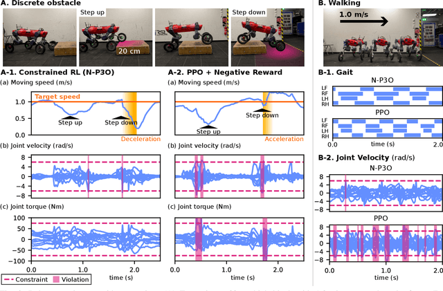 Figure 3 for Evaluation of Constrained Reinforcement Learning Algorithms for Legged Locomotion