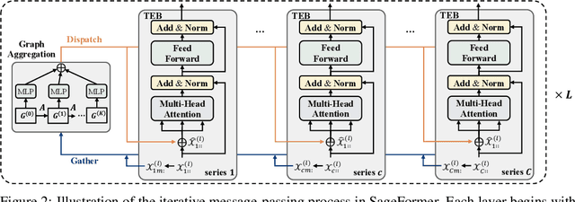 Figure 3 for SageFormer: Series-Aware Graph-Enhanced Transformers for Multivariate Time Series Forecasting