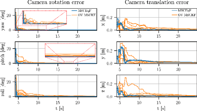 Figure 3 for MSCEqF: A Multi State Constraint Equivariant Filter for Vision-aided Inertial Navigation