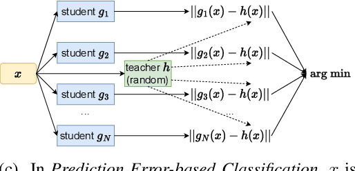 Figure 1 for Prediction Error-based Classification for Class-Incremental Learning