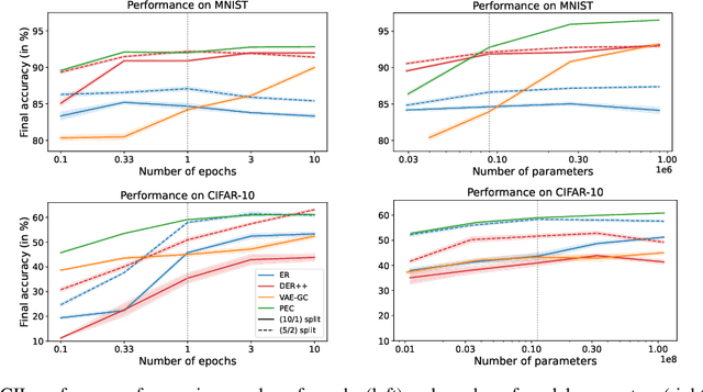 Figure 4 for Prediction Error-based Classification for Class-Incremental Learning