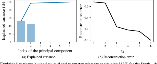 Figure 3 for Deep Kernel Principal Component Analysis for Multi-level Feature Learning