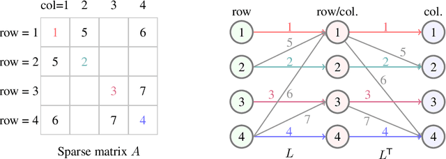 Figure 3 for Neural incomplete factorization: learning preconditioners for the conjugate gradient method