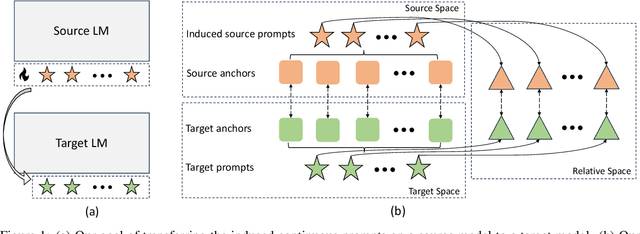 Figure 1 for Zero-Shot Continuous Prompt Transfer: Generalizing Task Semantics Across Language Models