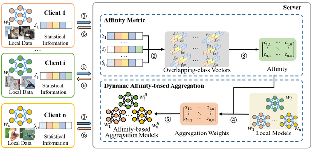 Figure 2 for DA-PFL: Dynamic Affinity Aggregation for Personalized Federated Learning