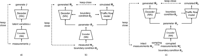 Figure 3 for Physics-informed Machine Learning for Calibrating Macroscopic Traffic Flow Models