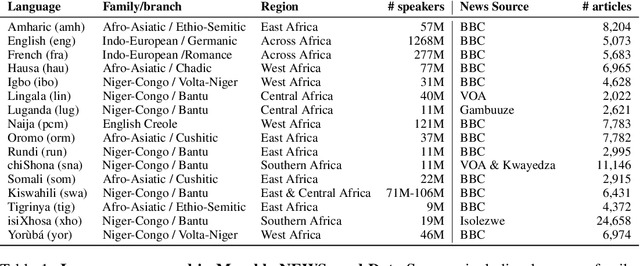 Figure 1 for MasakhaNEWS: News Topic Classification for African languages