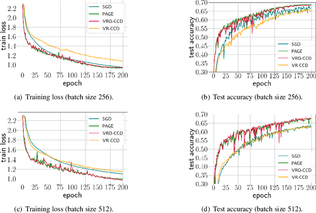 Figure 2 for Cyclic Block Coordinate Descent With Variance Reduction for Composite Nonconvex Optimization