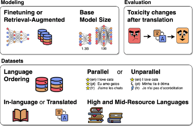 Figure 1 for From One to Many: Expanding the Scope of Toxicity Mitigation in Language Models