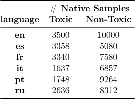 Figure 4 for From One to Many: Expanding the Scope of Toxicity Mitigation in Language Models