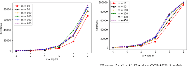Figure 3 for Runtime Performance of Evolutionary Algorithms for the Chance-constrained Makespan Scheduling Problem