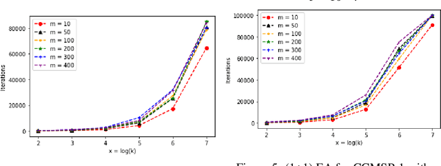 Figure 4 for Runtime Performance of Evolutionary Algorithms for the Chance-constrained Makespan Scheduling Problem