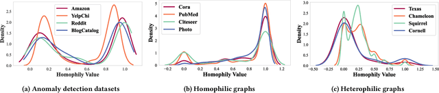 Figure 1 for Generation is better than Modification: Combating High Class Homophily Variance in Graph Anomaly Detection