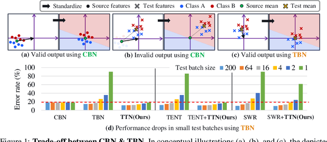 Figure 1 for TTN: A Domain-Shift Aware Batch Normalization in Test-Time Adaptation