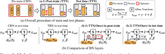 Figure 3 for TTN: A Domain-Shift Aware Batch Normalization in Test-Time Adaptation