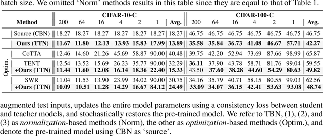 Figure 4 for TTN: A Domain-Shift Aware Batch Normalization in Test-Time Adaptation