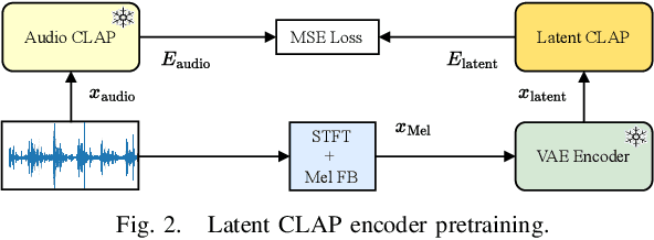 Figure 2 for Latent CLAP Loss for Better Foley Sound Synthesis