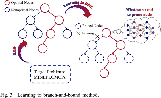 Figure 3 for Machine Learning for Large-Scale Optimization in 6G Wireless Networks