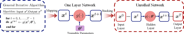 Figure 2 for Machine Learning for Large-Scale Optimization in 6G Wireless Networks