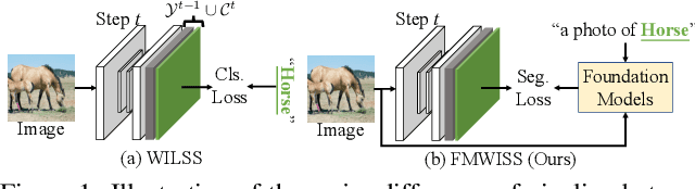Figure 1 for Foundation Model Drives Weakly Incremental Learning for Semantic Segmentation