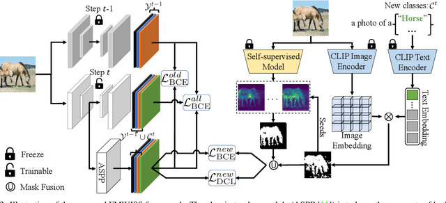 Figure 3 for Foundation Model Drives Weakly Incremental Learning for Semantic Segmentation