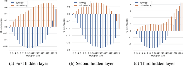 Figure 1 for Higher-order mutual information reveals synergistic sub-networks for multi-neuron importance
