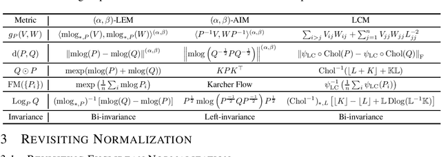Figure 1 for A Lie Group Approach to Riemannian Batch Normalization