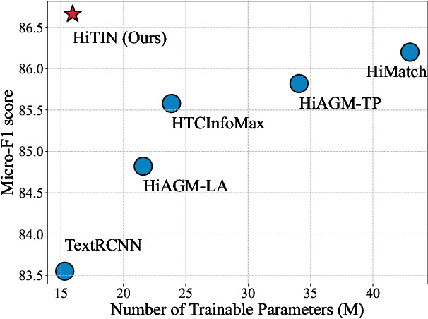 Figure 1 for HiTIN: Hierarchy-aware Tree Isomorphism Network for Hierarchical Text Classification