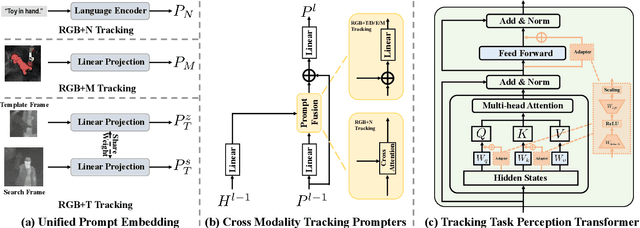 Figure 3 for OneTracker: Unifying Visual Object Tracking with Foundation Models and Efficient Tuning