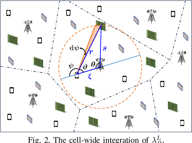 Figure 2 for Stochastic Geometry Analysis for Distributed RISs-Assisted mmWave Communications