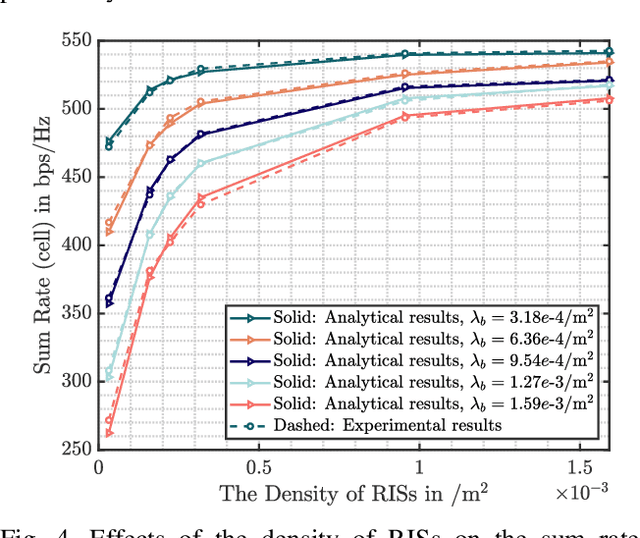 Figure 4 for Stochastic Geometry Analysis for Distributed RISs-Assisted mmWave Communications