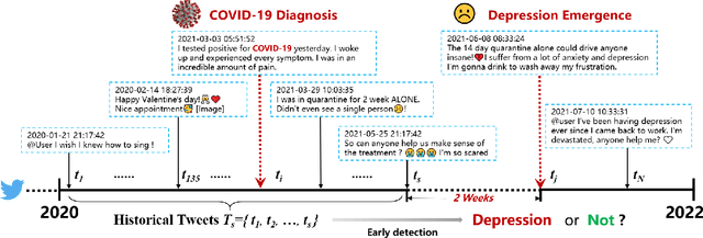Figure 1 for Exploring Social Media for Early Detection of Depression in COVID-19 Patients