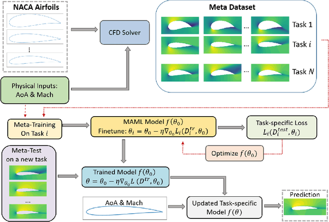 Figure 1 for Meta-Learning for Airflow Simulations with Graph Neural Networks