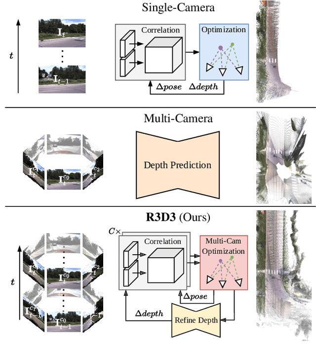 Figure 1 for R3D3: Dense 3D Reconstruction of Dynamic Scenes from Multiple Cameras