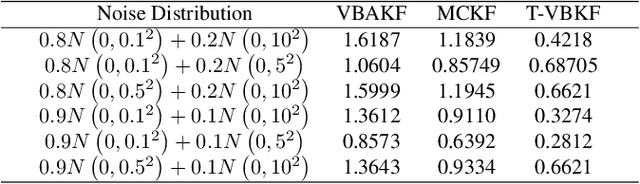 Figure 4 for Variational Bayesian Approximations Kalman Filter Based on Threshold Judgment